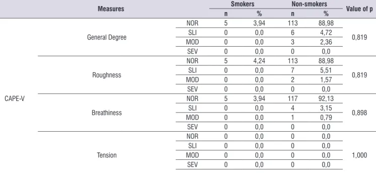 Table 4. Relation of the respiratory disorder report with the results of the acoustic and auditory perceptual analysis of the voice