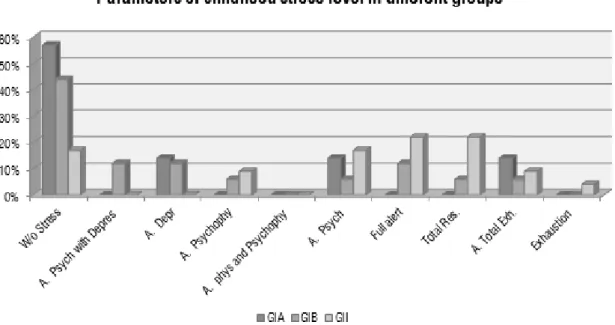 Figure 1.  Comparison of the presence of suggestive signs of stress between groups (GIA - children with learning disorder who has never  received speech therapy; GIB - children with learning disorder in speech therapy and GII - children without learning pr