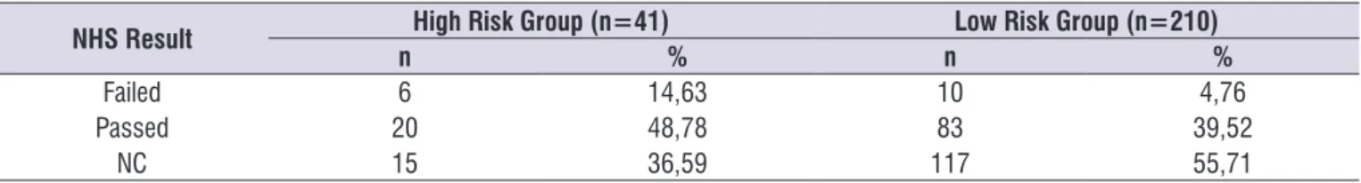 Table 2.  Result of high and low risk groups neonatal hearing screening 