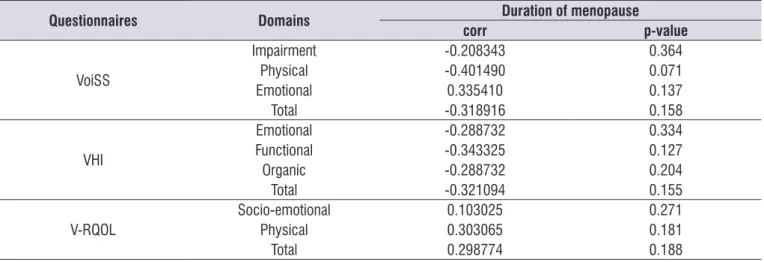 Table 1.  Comparison of self-assessment questionnaires domains between study and control groups
