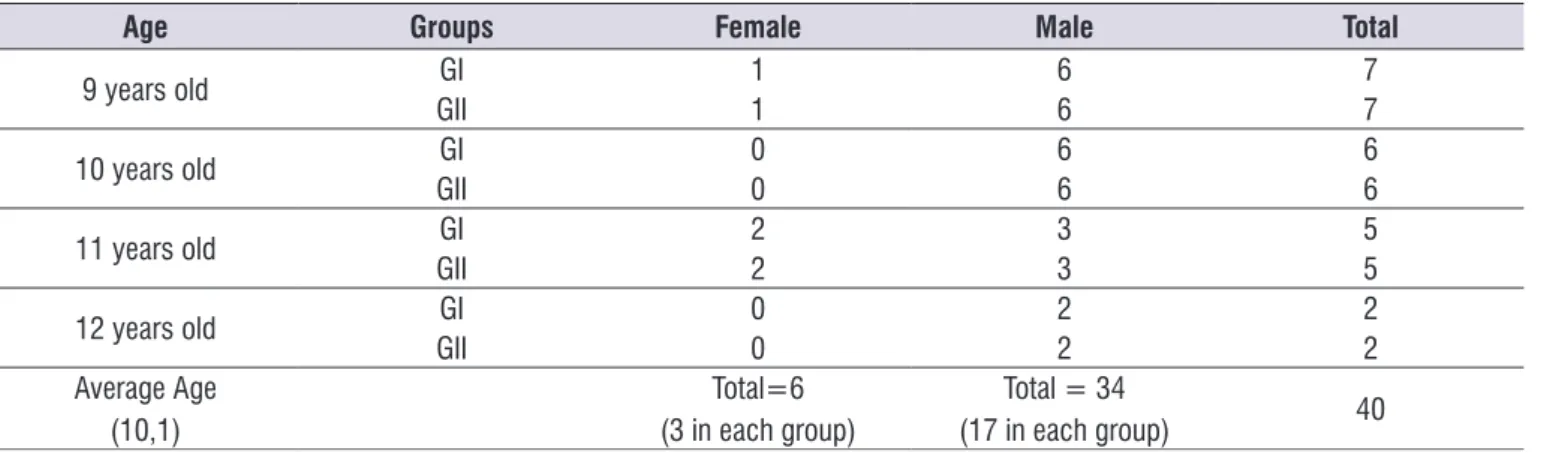 Table 1 shows the characterization of participants in  groups according to age and gender