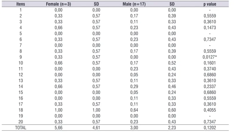 Table 5. Comparison of the total score by gender of the subjects GII