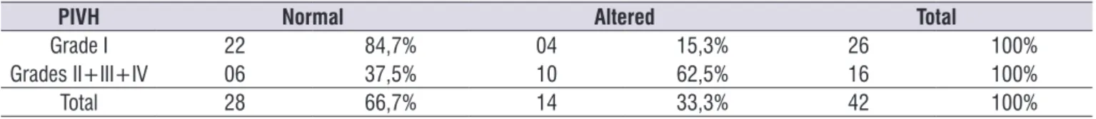 Table 3.  Results for Brainstem Auditory Evoked Potential in relation to the peri-intraventricular haemorrhage grade in the study group