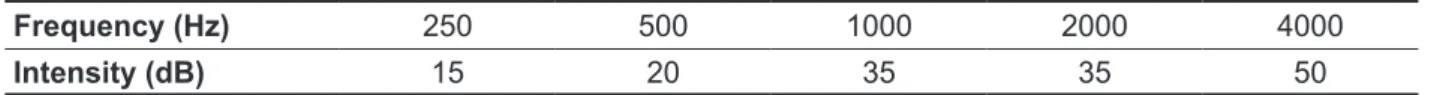Table 2 – Functional Gain Case 2