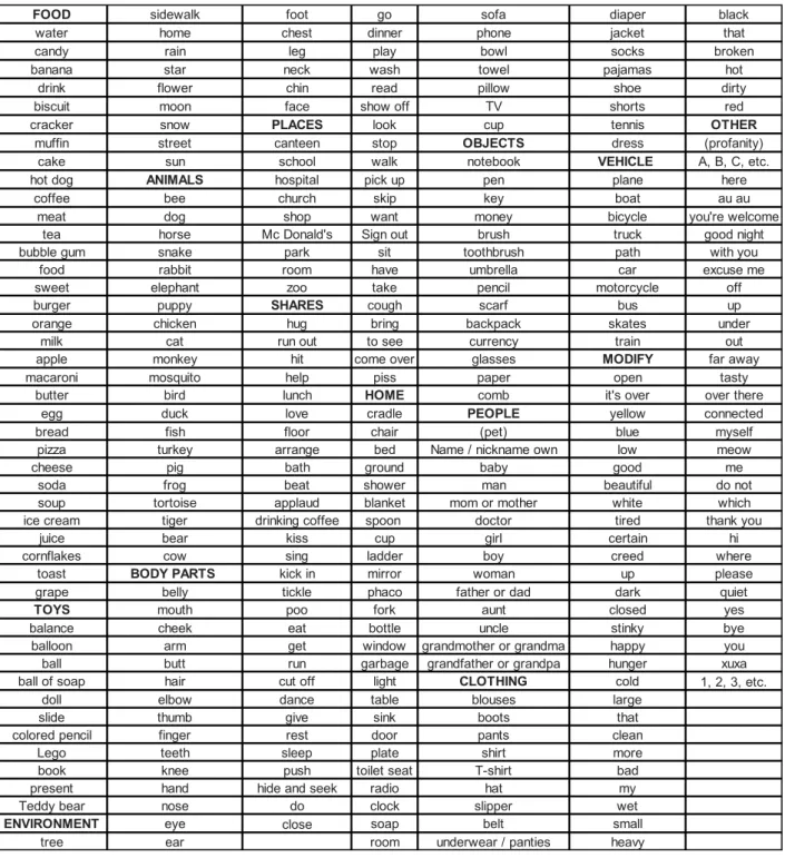 Figure 4 – Assessment List of expressive vocabulary – LAVE