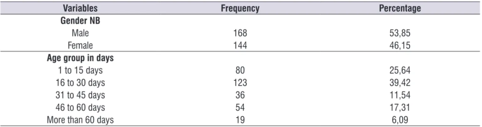 Table 1.  Sample characterization according to gender and age group variables