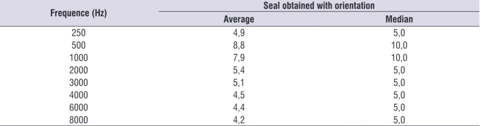 Table 2. Average and median values, obtained in the audiometric evaluation after the orientation of the phonoaudiologist (n=102)