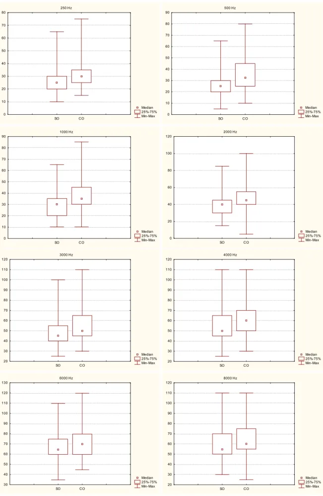 Figure 2. Attenuation obtained with the use of auricular PPE without and with previous orientation (n=102).