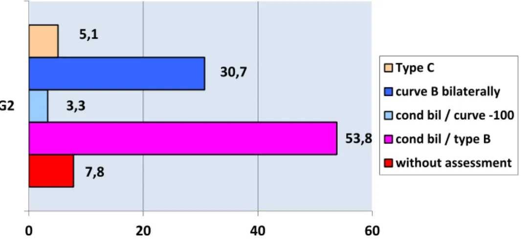 Figure 1.  Characterization of pre-surgical hearing evaluation.    7,8 53,83,330,75,102040 60G2 Type C curve B bilaterally cond bil / curve ‐100cond bil / type Bwithout assessment