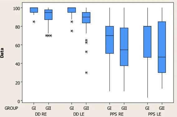 Figure 2.  Boxplot shows the results from G1 and G2 for the DD and PPS test betweem the right and left ear