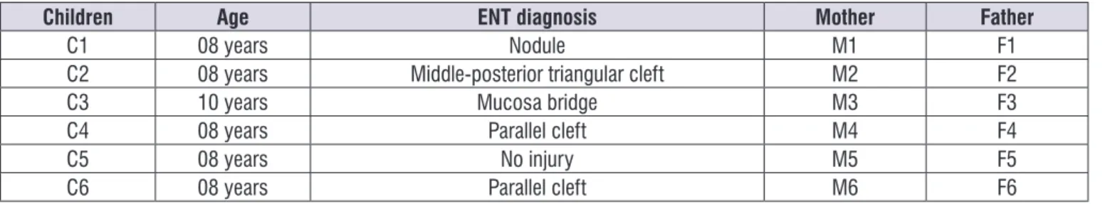 Figure 2.  Characterization of participants in the therapeutic group
