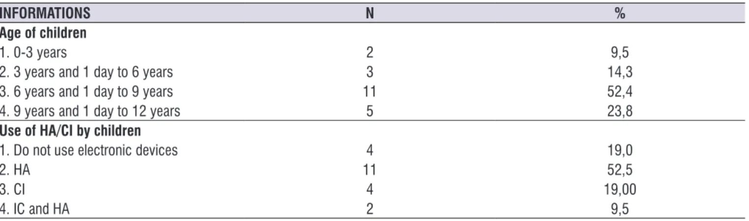 Table  2  characterizes  children  with  hearing  loss. 