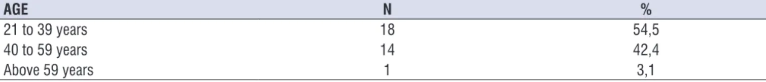 Table 1. Distribution in relation to age