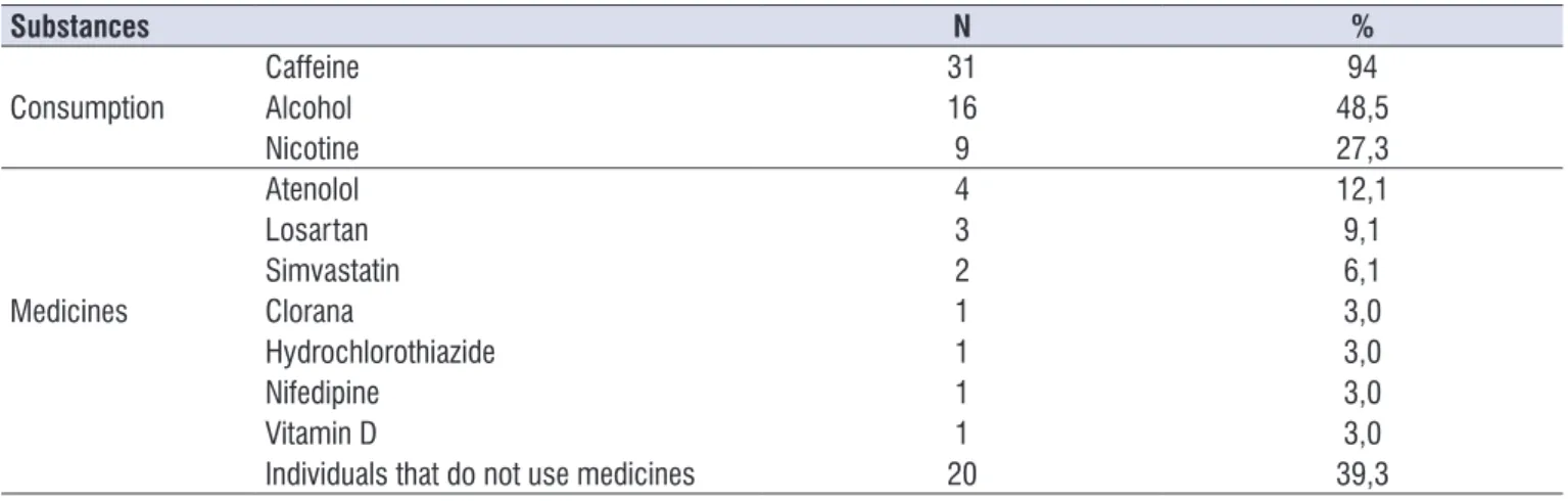 Table 5. Caffeine, alcohol, nicotine and medicine consumption