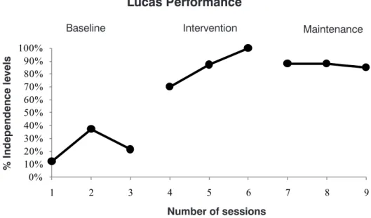 Figure 2.  Participant’s performance in Baseline, intervention and maintenance sessions