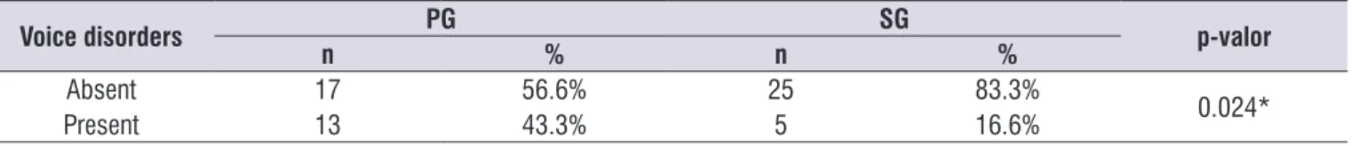 Table  1  shows  signiicantly  higher  occurrence  of  voice disorders than the voice issues in SG (p=0.024).