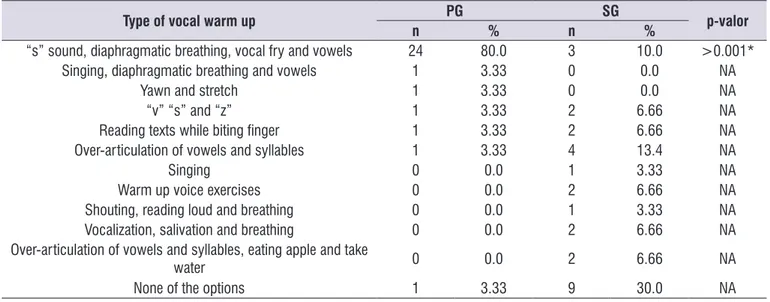Table 6.  Comparison of vocal warm up types performed by professional and student groups before using voice intensively