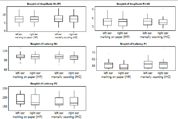 Table 2). In relation to the average amplitude obtained  in  counting  mentally  method  was  5,11μV  and  4,52μV  for marking on paper method (Figure 6 and Table 2)