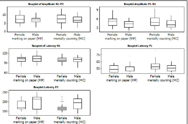Figure 3.  Box-Plot between gender – Part I