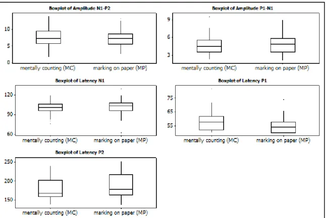 Figure 5.  Box-Plot between methods– Part I