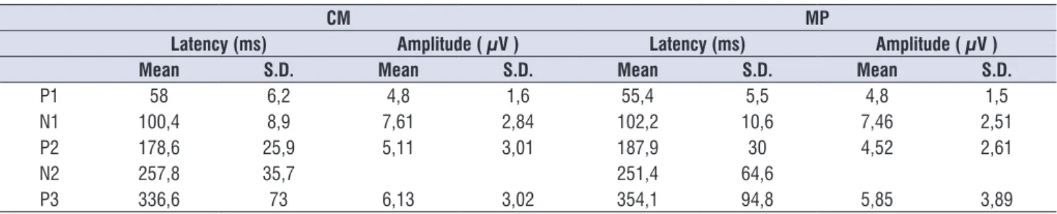 Table 2.  Mean values and standard deviation comparing methods for the components of LLAEP