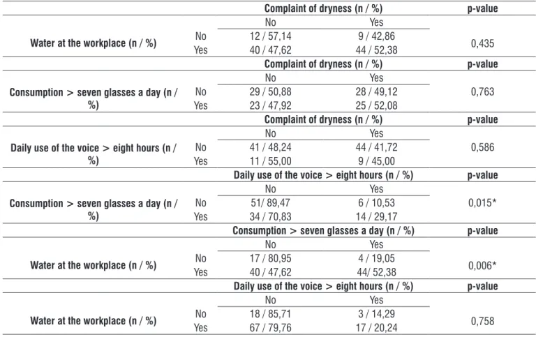 Table 2.  Relationship between variables such as intake and water availability, complaint of dryness of daily use of voice