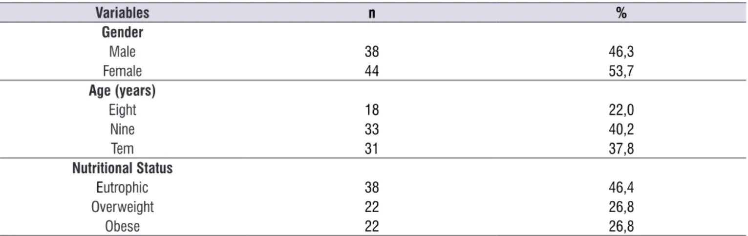 Table 1.  Demographic characteristics and nutritional status of the sample