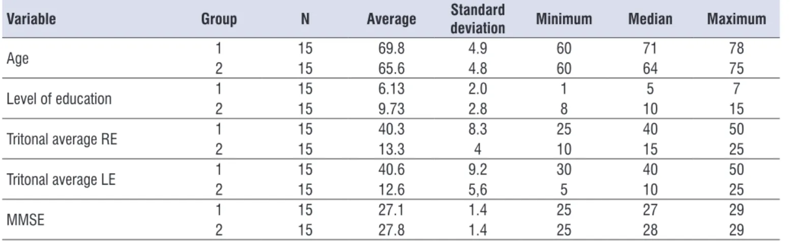 Table 1.  Descriptive statistics for: Age (years); Level of education (years of schooling); and tritonal averages of the Right Ear and Left  Ears in both groups