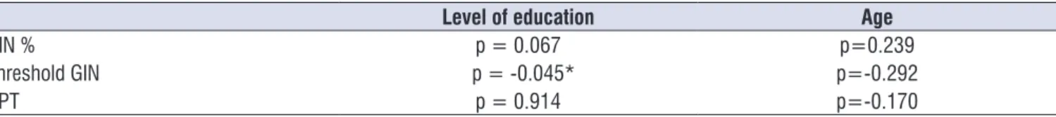 Table 4.  Correlation coeficients between temporal tests and level of education; and the age in the overall sample (Student’s t-test)