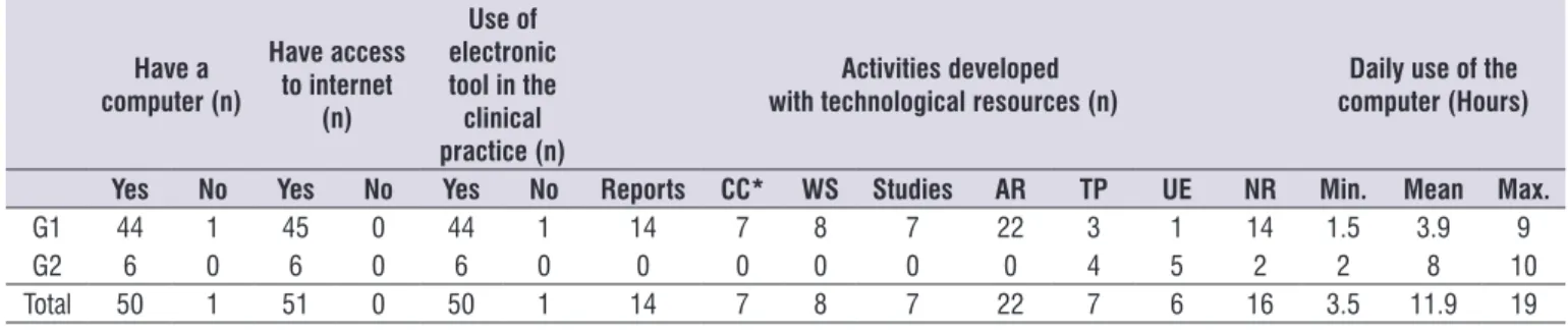 Table 1.  Characterisation of the participants’ knowledge on the use of electronic recording tools (Part A).