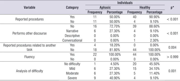 Table 9.  Comparison between aphasic individuals and healthy subjects in the qualitative analysis of the completion of oral procedural  discourse and compared the dificulties of graduations