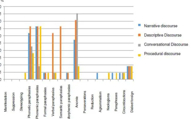 Figure 1.  Description percentage of aphasic individuals with manifestations in the oral issue in the four types of discourse