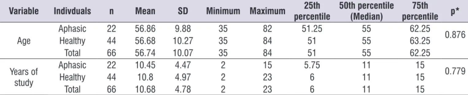 Table 1.  Mean age and years of study of aphasic and healthy individuals