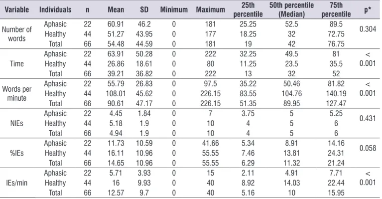 Table 2.  Comparing the performance of aphasic individuals and healthy subjects in the oral narrative discourse task