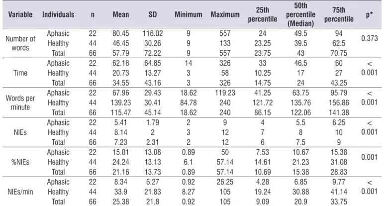 Table 5.  Comparing the performance of aphasic and healthy individuals in oral speech procedural task