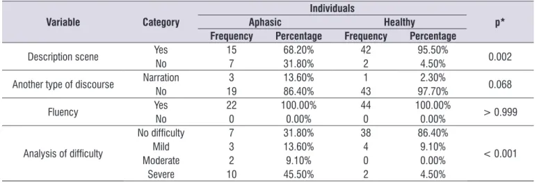 Table 7.  Comparison between aphasic and healthy individuals performing qualitative analysis of oral descriptive speech dificulties and  comparison of graduations