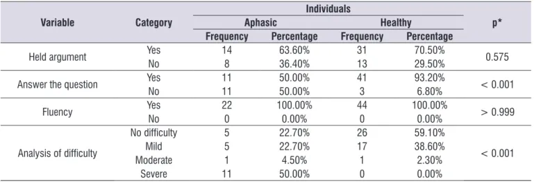 Table 8.  Comparison between aphasic individuals and healthy subjects in the qualitative analysis of the completion of oral conversational  speech and compared the dificulties of graduations