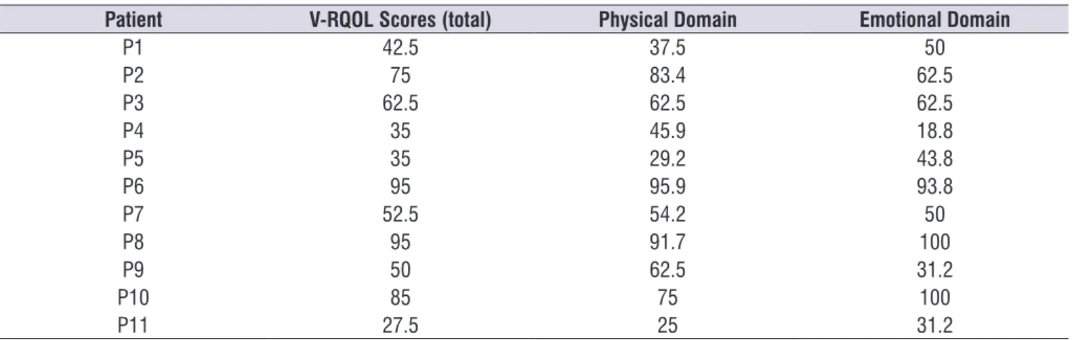 Table 3.  Total scores and physical and emotional domain scores on the voice-related quality of life (V-RQOL) protocol