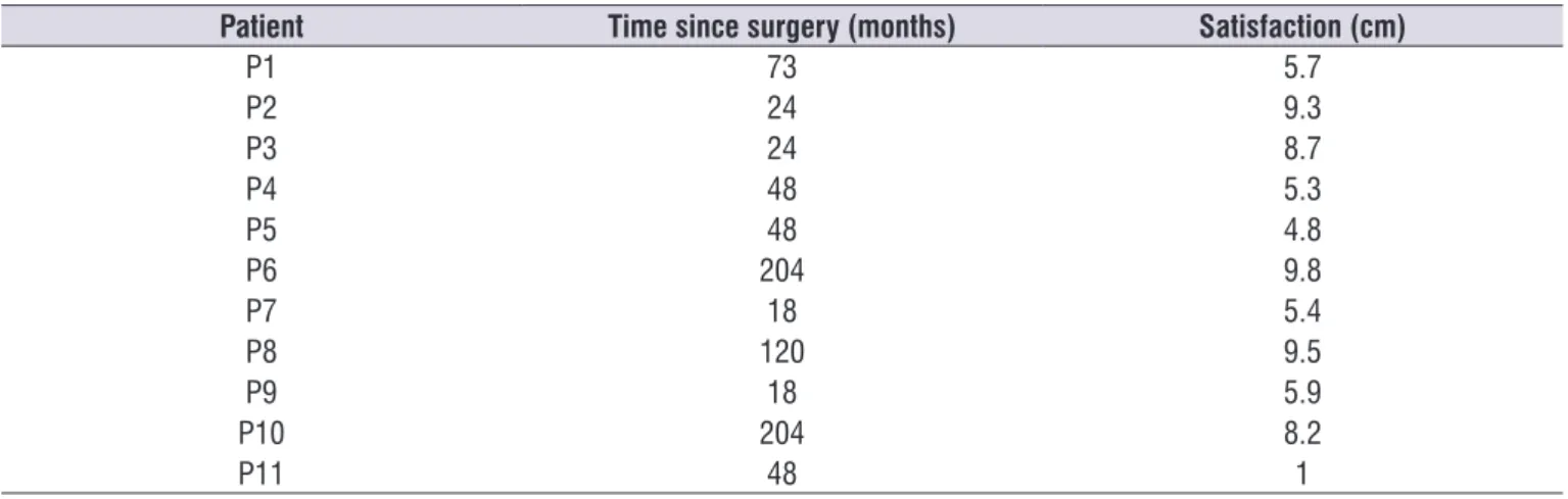 Table 4.  Characterizarion of the patients according to time since surgery and level of satisfaction with communication * 