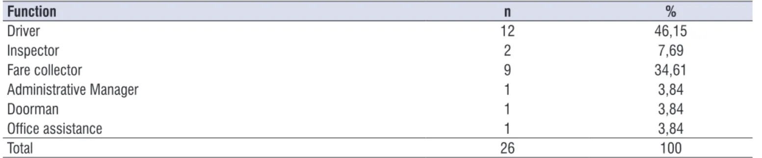 Table 1.  Distribution of the subjects regarding their function