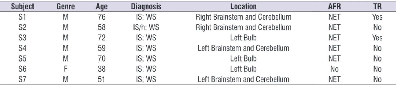 Table 1.  Characterization of subjects with wallenberg syndrome