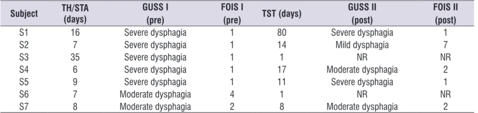 Table 2.  Characterization of speech therapy evaluations of subjects with wallenberg syndrome