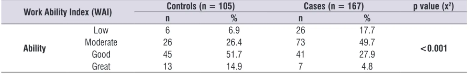 Table 1. Distribution of case and control groups according to socio-demographic characteristics and functional work situation Socio-demographic characteristics