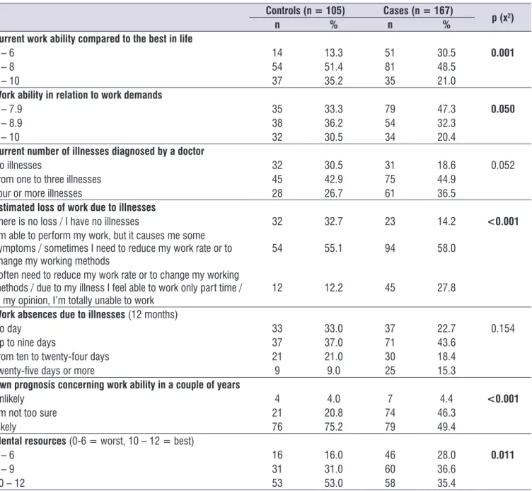 Table 3.  Association analysis between the Work Ability Index with case and control groups