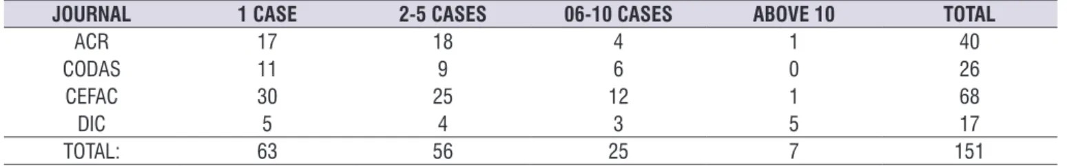 Figure 1.  Number of cases per publication