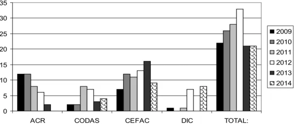 Figure 2.  Relation number of articles per year of publication