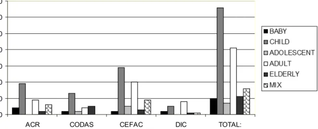 Figure 4.  Age groups of the subjects