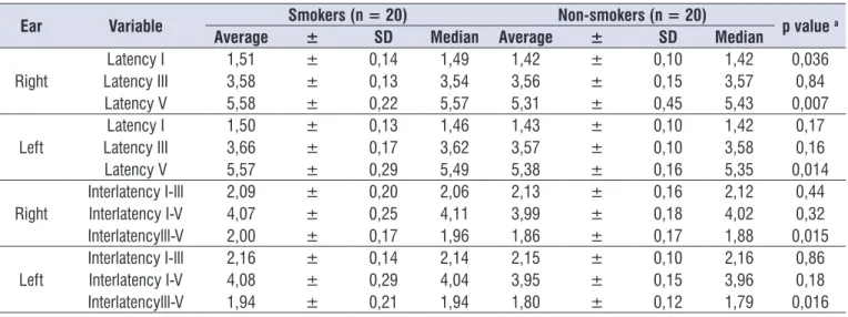 Table 1.  Latency values of waves I, III e V and inter-latencies of I-III, I-V e III-V, right and left ears, for the group of smokers and for the  group of non-smokers at 85dB NHL
