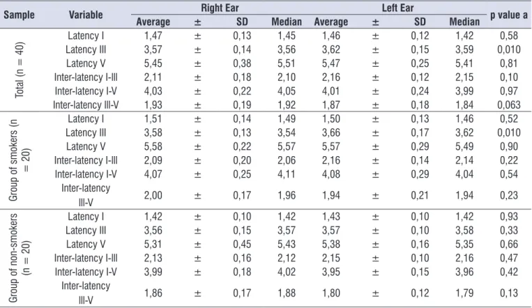 Table 3.  Latency values for waves I, III, V and inter-latencies of I-III, I-V, III-V, according to right and left ears, in all the sample per groups  – smokers and non-smokers, at 85 dB NHL