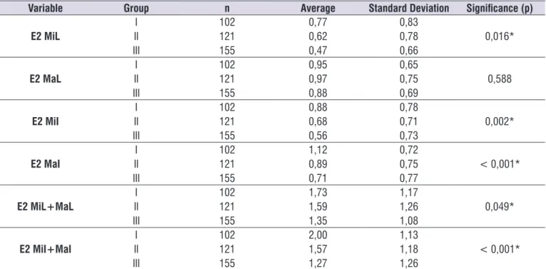 Table 5 describes the mean, standard deviation and  signiicance found in the comparison among the groups  for the sum of the variables of the two expository texts  E1 and E2 and the two narrative texts N1 and N2, with  statistically  signiicant  difference